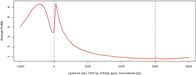 Average ChIP-Seq Gene Profile