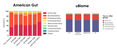 Microbiome analysis