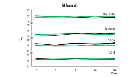 RTqPCR comparison of samples stored in DNA/RNA Shield