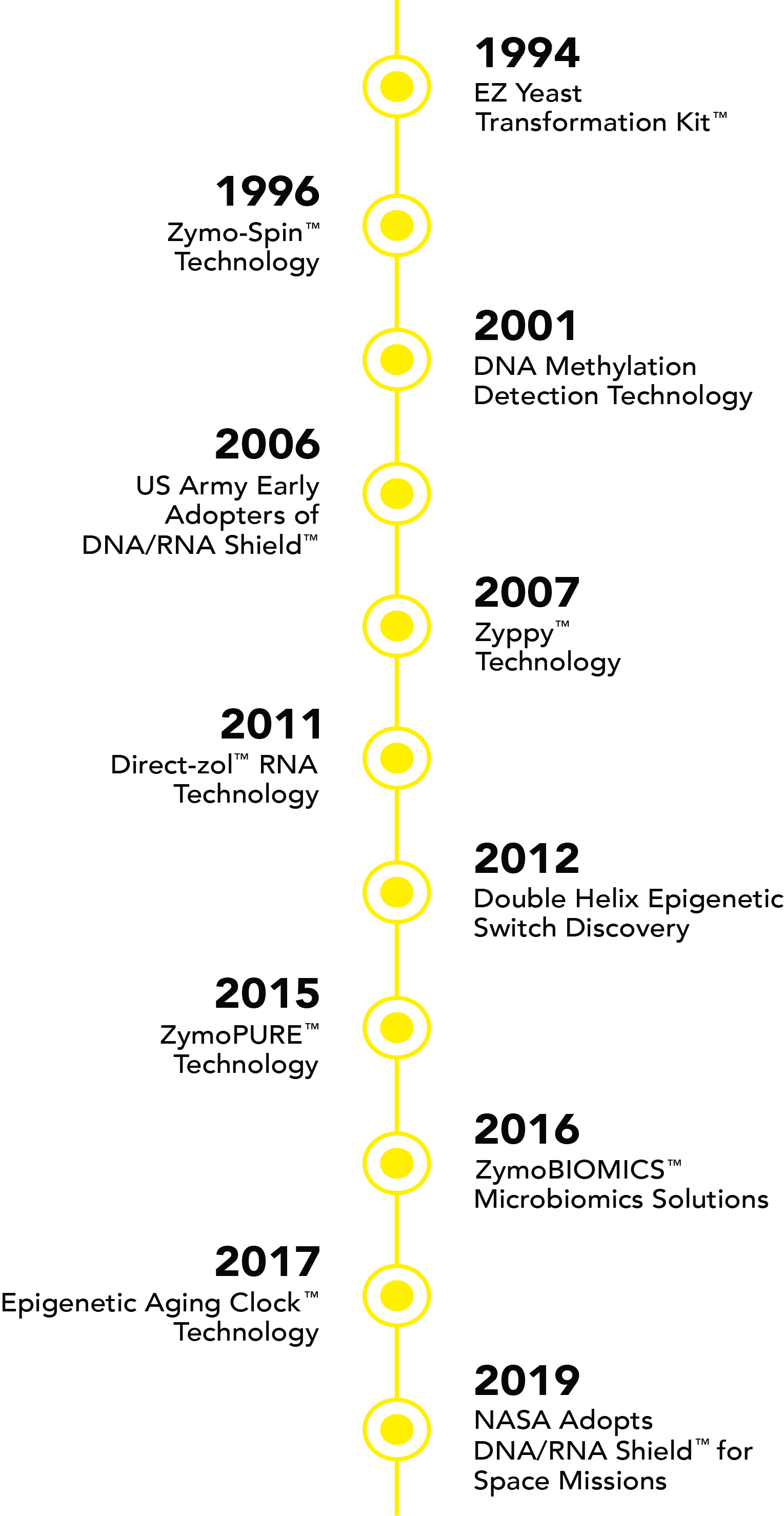 Zymo Time line progression