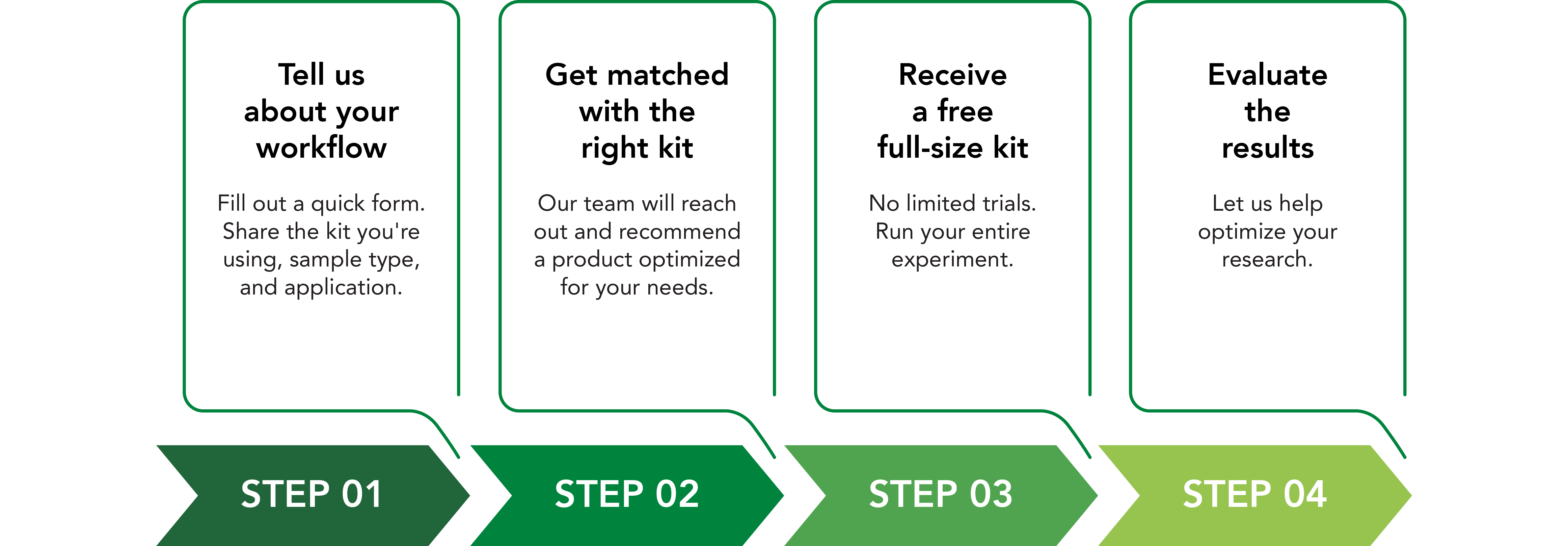 Steps explaining how the Trade Up Program works