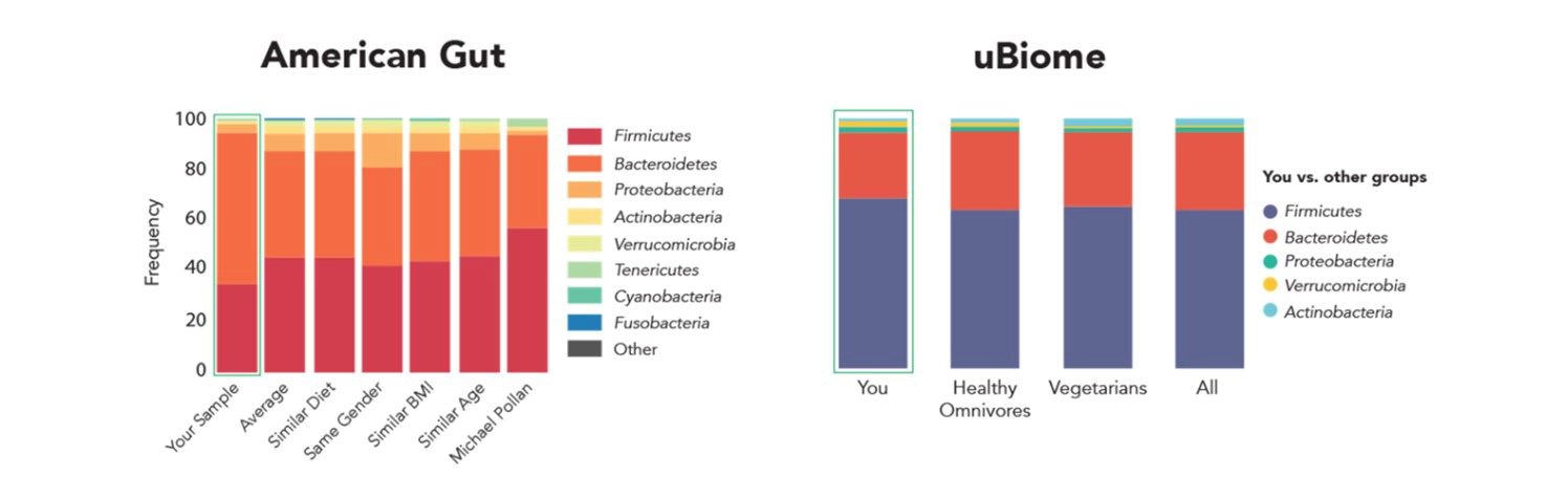 Bar graphs comparing results from American Gut and uBiome research