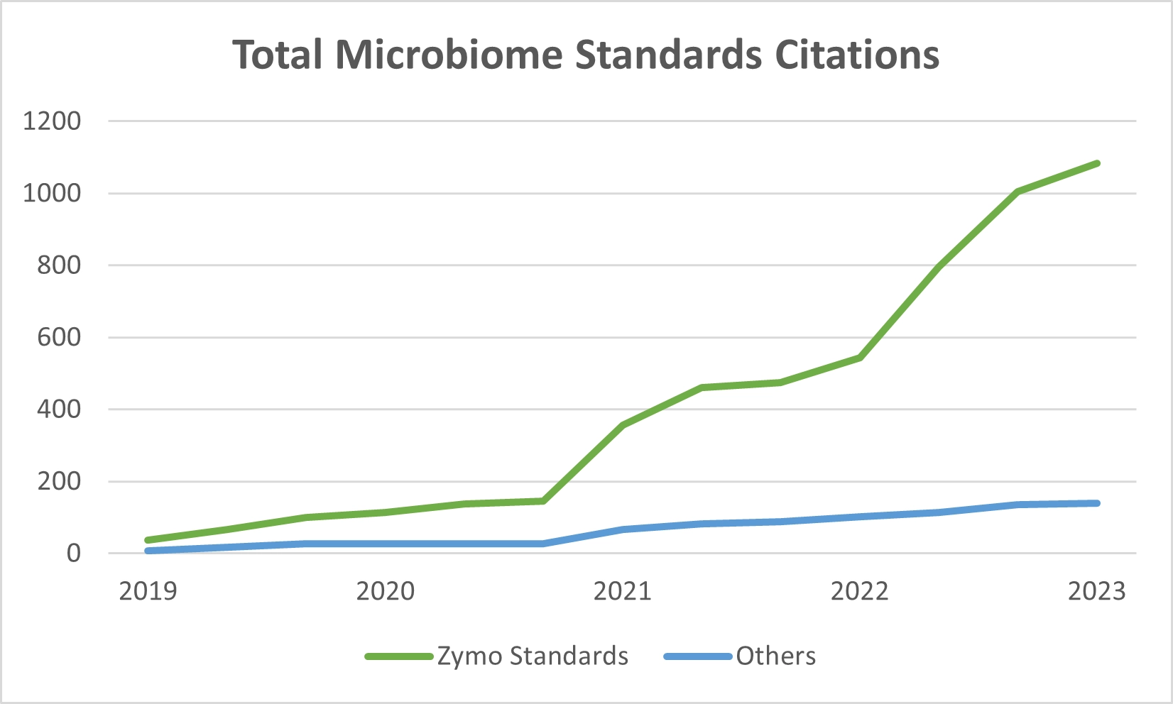 Line graph comparing Zymo Research microbiome standrads vs. other competing standards