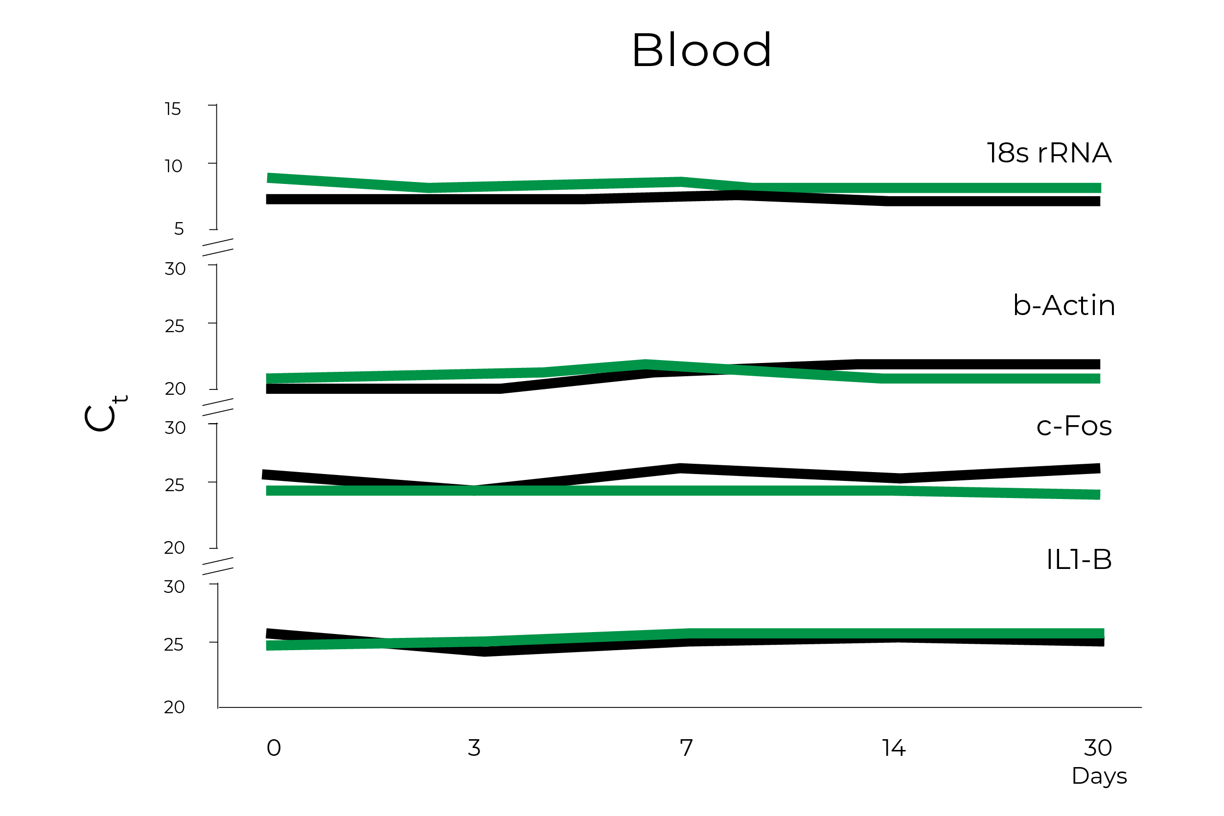 Blood Graph