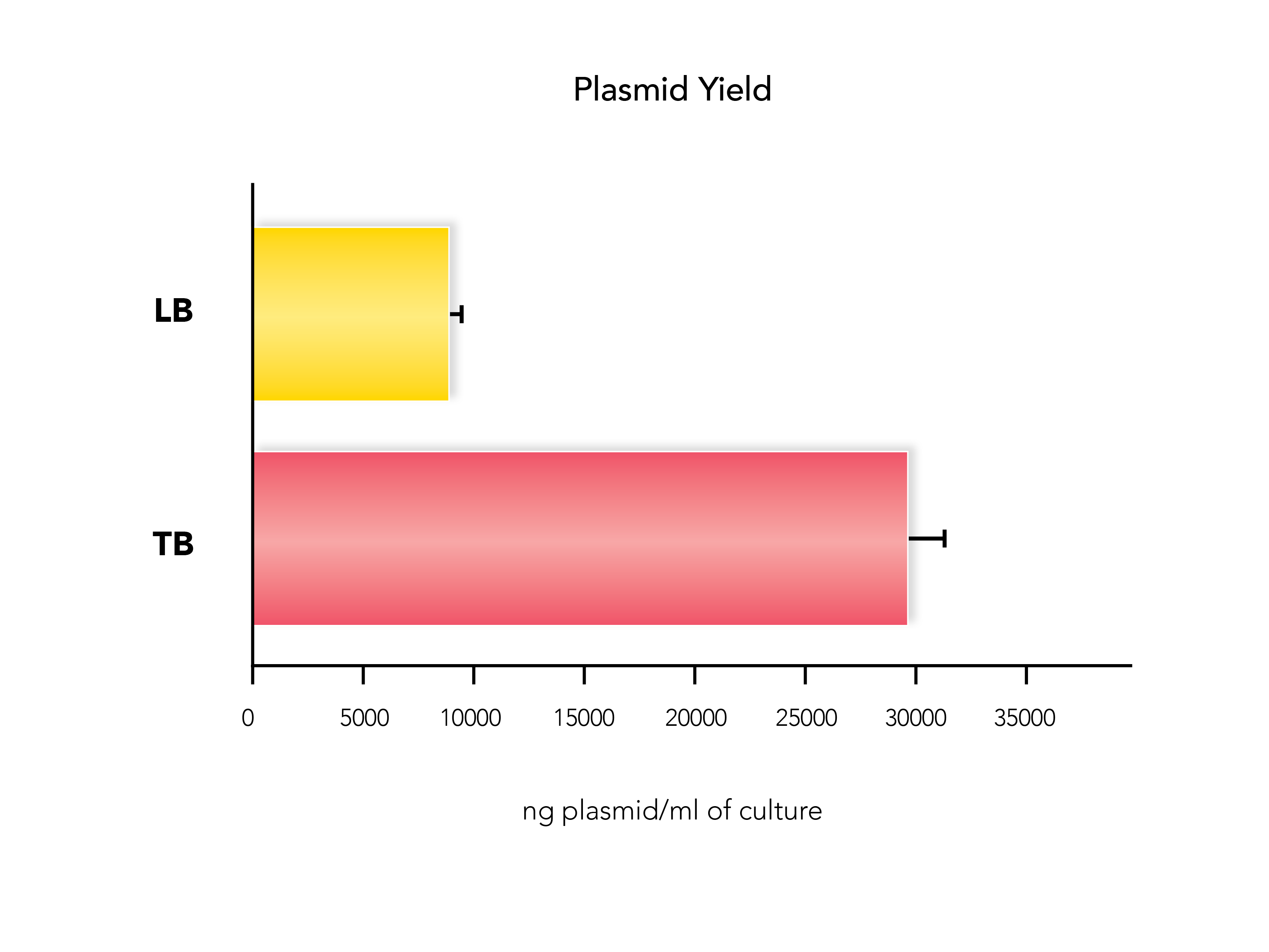 Plasmid yield graph
