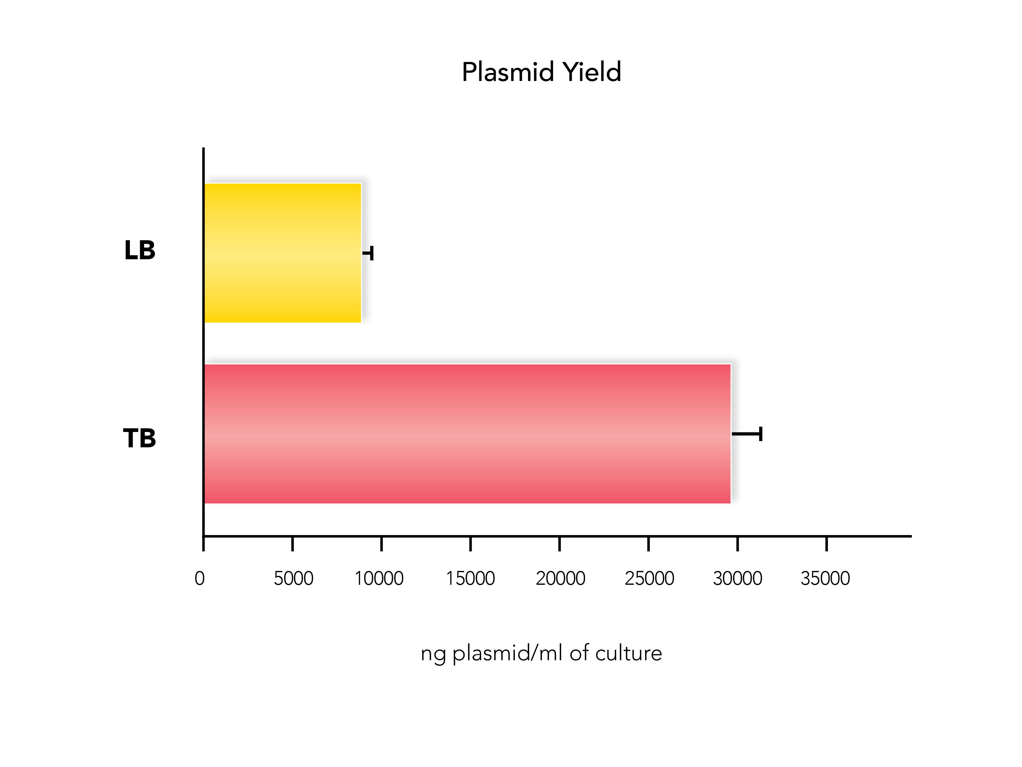 Plasmid yield graph, details below