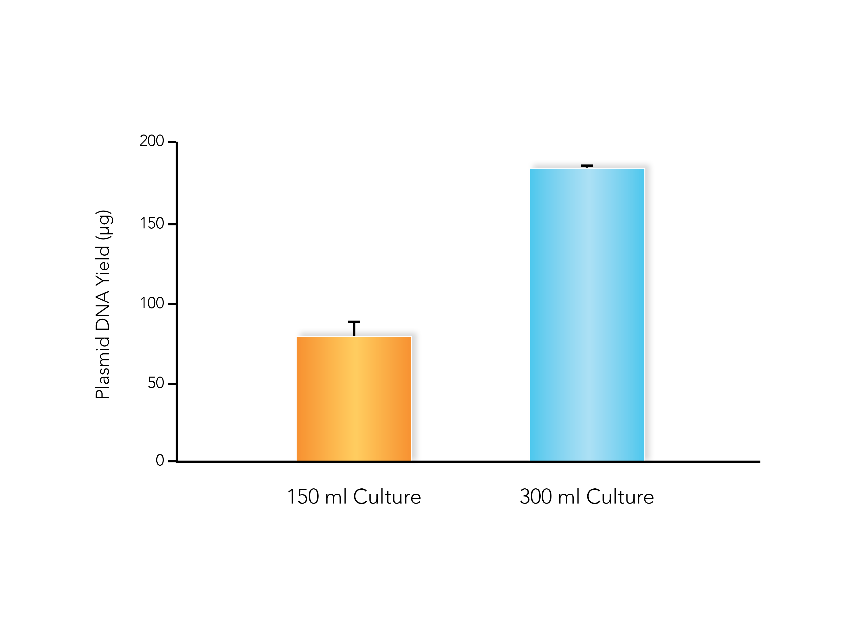 Plasmid yield graph