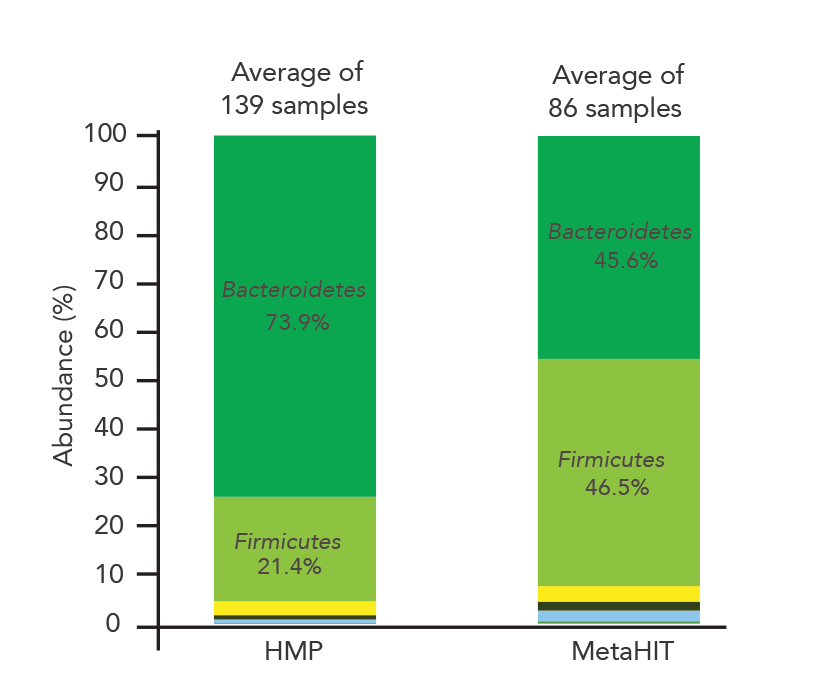 HMP and MetaHIT Graph