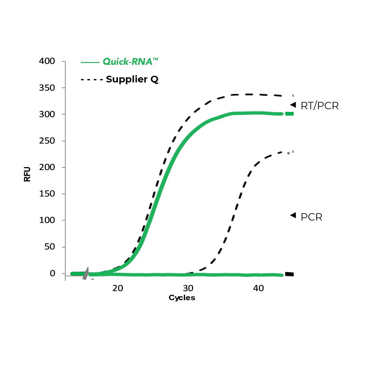 RNA comparison graph