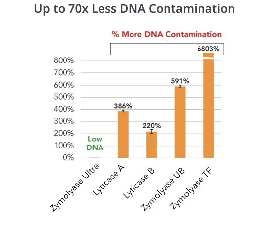 DNA contamination from bacteria and fungi comparison between Research Femto Bacterial DNA Quantification Kit (E2006) and Femto Fungal DNA Quantification Kit (E2007). The amount of DNA was converted to genomic DNA copies/Unit enzyme in each assay and then combined.