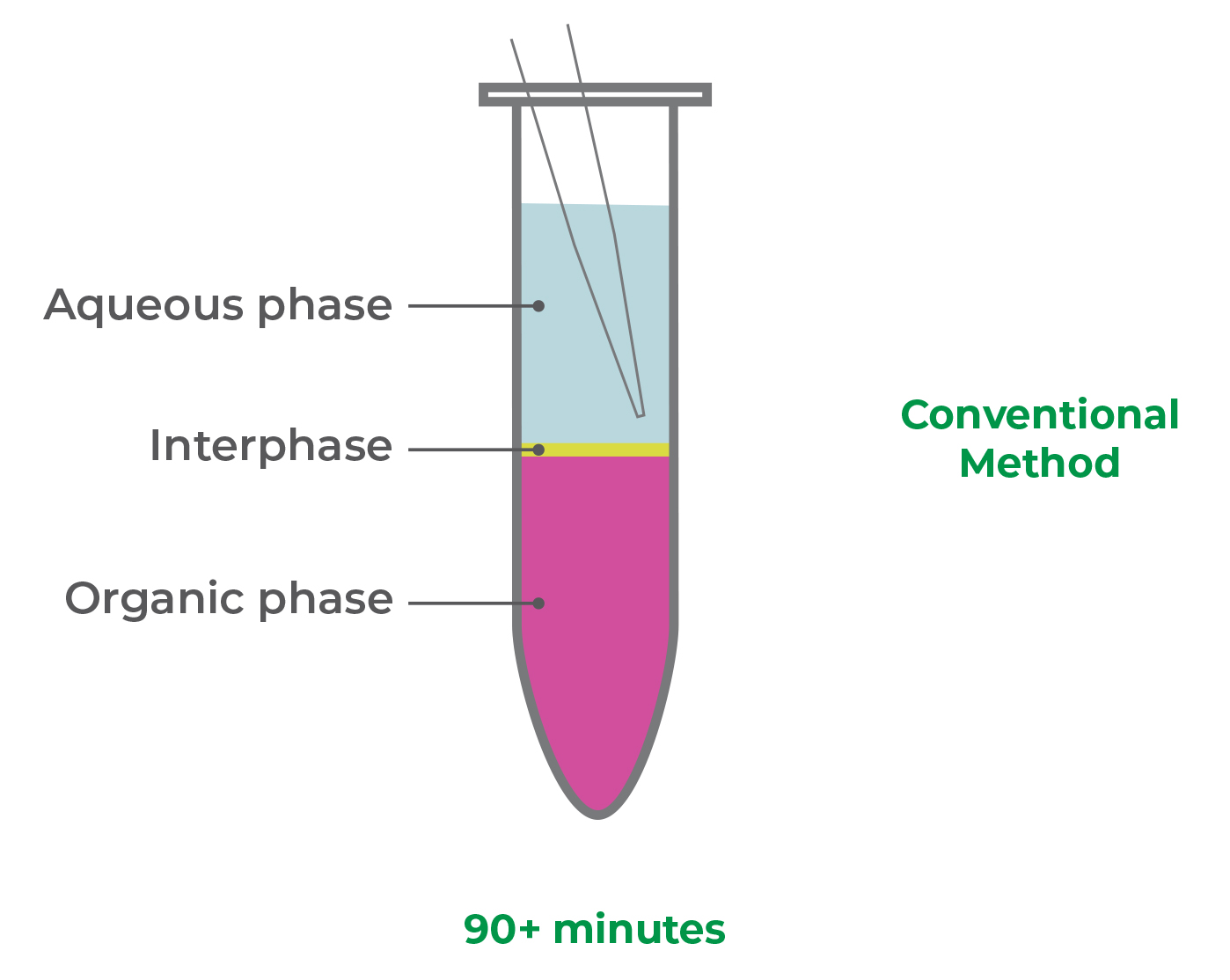 Removal of the aqueous (RNA) phase, without disturbing the inter- and/or organic phases, is a challenging, “make-or-break” step in RNA extraction from TRIzol.