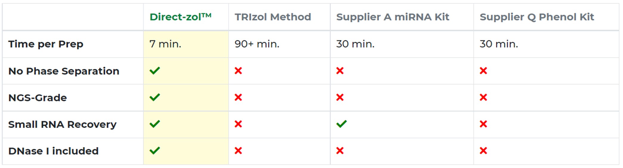 Direct-zol提供高质量的RNA制剂，所需时间比其他方法或试剂盒少得多。