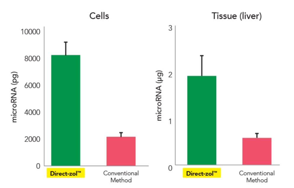 Direct-zol allows for 4x the recovery of microRNAs.