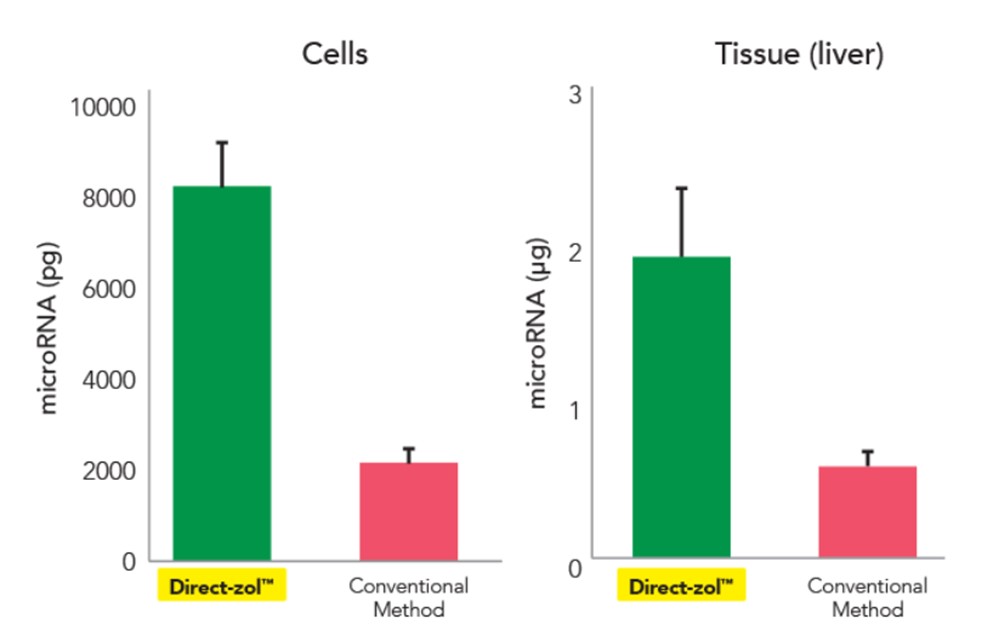 Direct-zol允许4倍的microRNAs恢复。