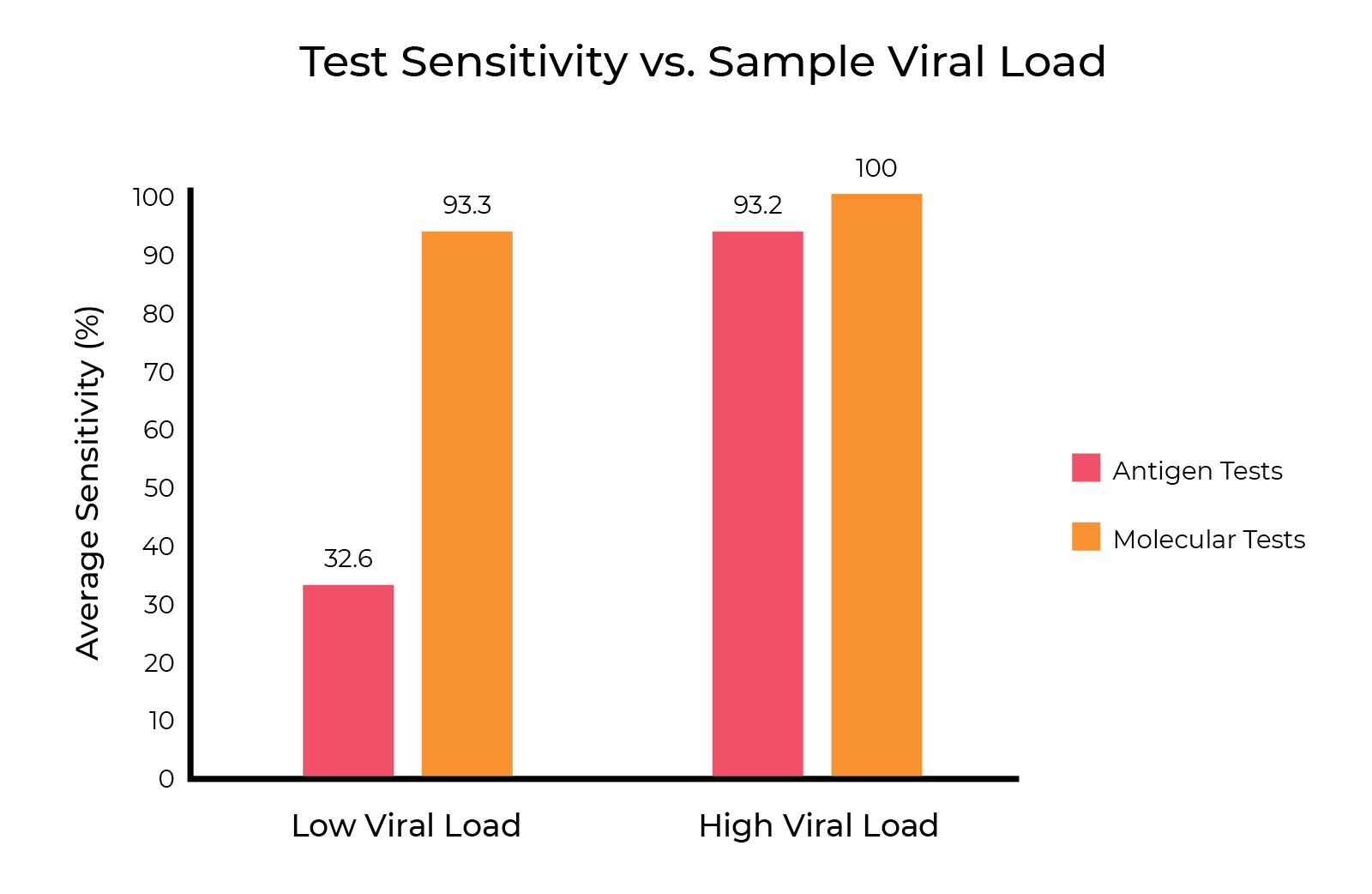 test sensitivity vs. sample viral load bar graph