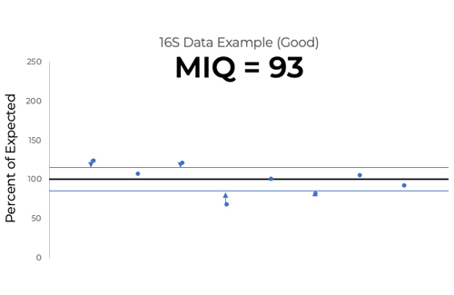 Figure 3. Greater observed deviations from the standard’s manufacturing tolerance reduce MIQ scores.