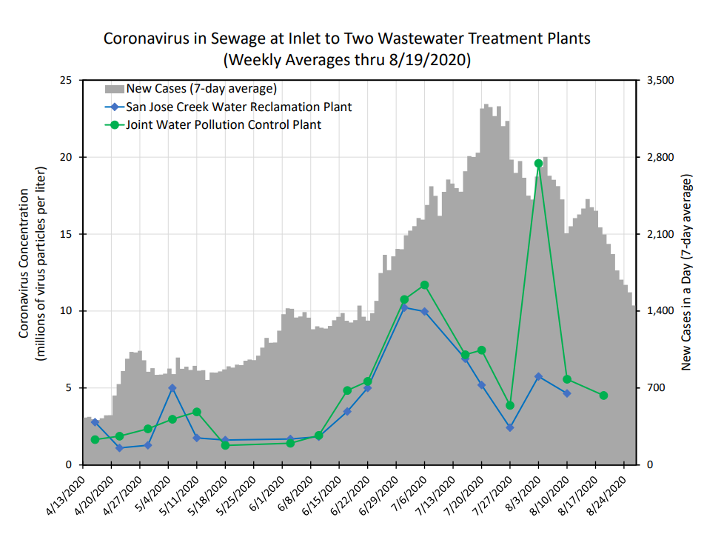 Monitoring LA's Wastewater Tells A Story About COVID California Water