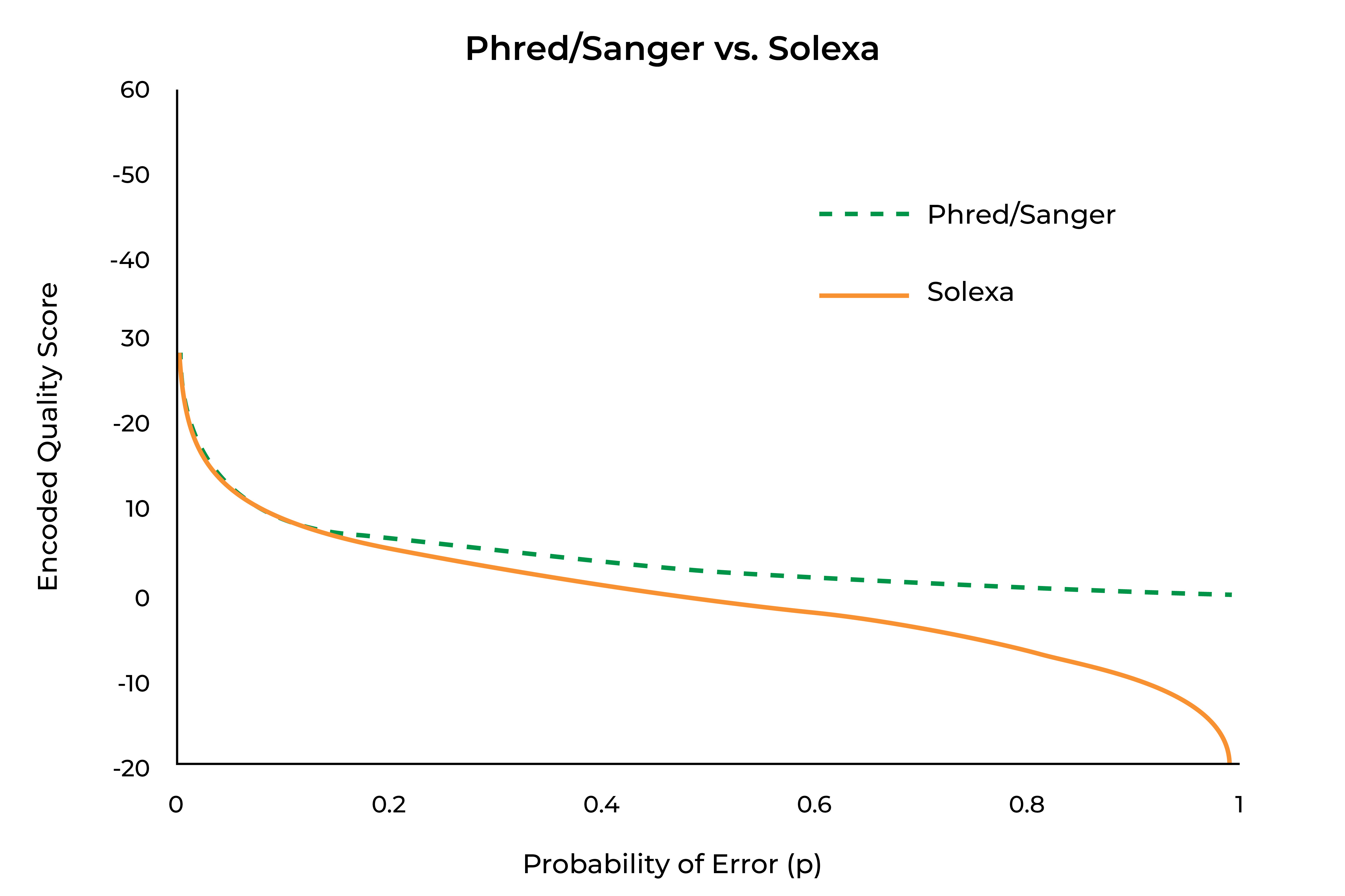 Graph comparing the Encoded Quality Score over Probability of Error of Phred/Sanger and Solexa.