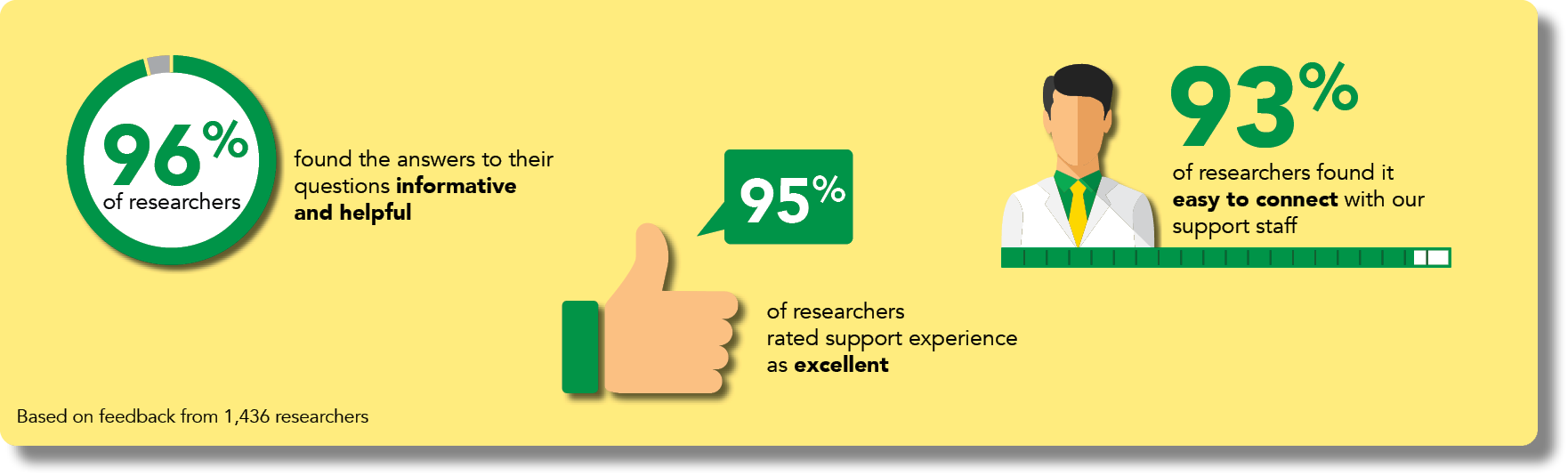 Yellow diagram with percentages of satisfaction from customers, from 678 researchers, 96% found answers for their questions informative and helpful, 95% rated their experience as excellent, 86% found it easy to connect with Zymo's staffs