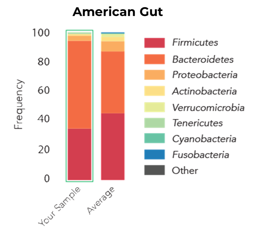 Graphs showing disagreement between the uBiome and American Gut compositions of the same fecal sample