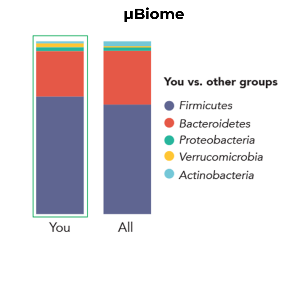 Graphs showing disagreement between the uBiome and American Gut compositions of the same fecal sample