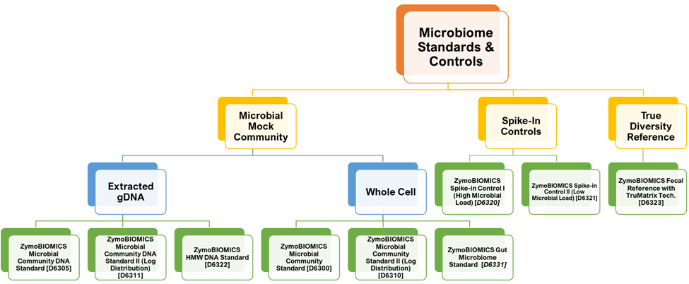 A family tree of different standards showing a true diversity fecal reference material, multiple spike-ins, and different kinds of microbial mock communities.