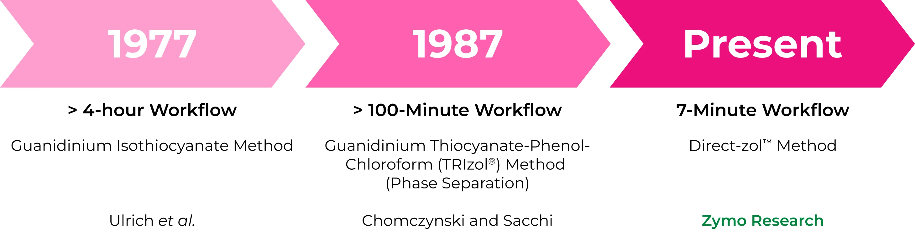 Advancements in TRIzol<sup>®</sup> RNA extraction have reduced the > 4-hour workflow to only 7 minutes.