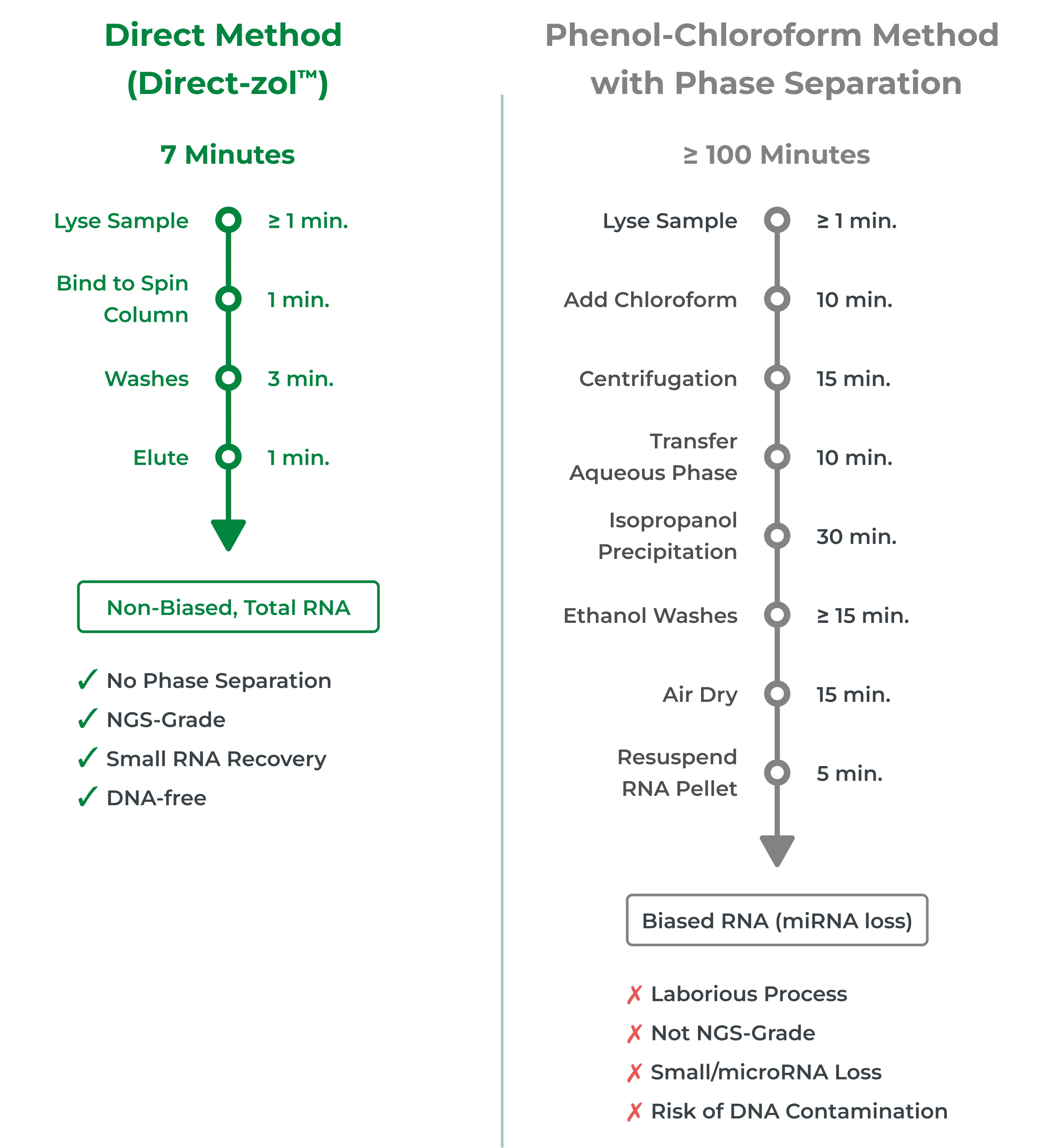 Direct-zol™ provides a streamlined method for purifying high-quality RNA directly from samples in TRIzol<sup>®</sup> or similar reagents. No phase-separation, precipitation, or post-purification steps are necessary.