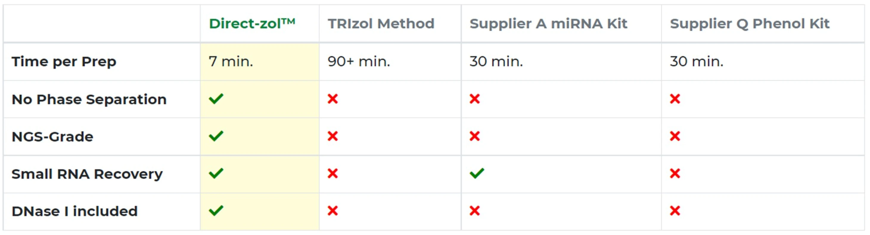 Table 1. Direct-zol™ delivers higher-quality RNA preps in a fraction of the time of other methods or kits.