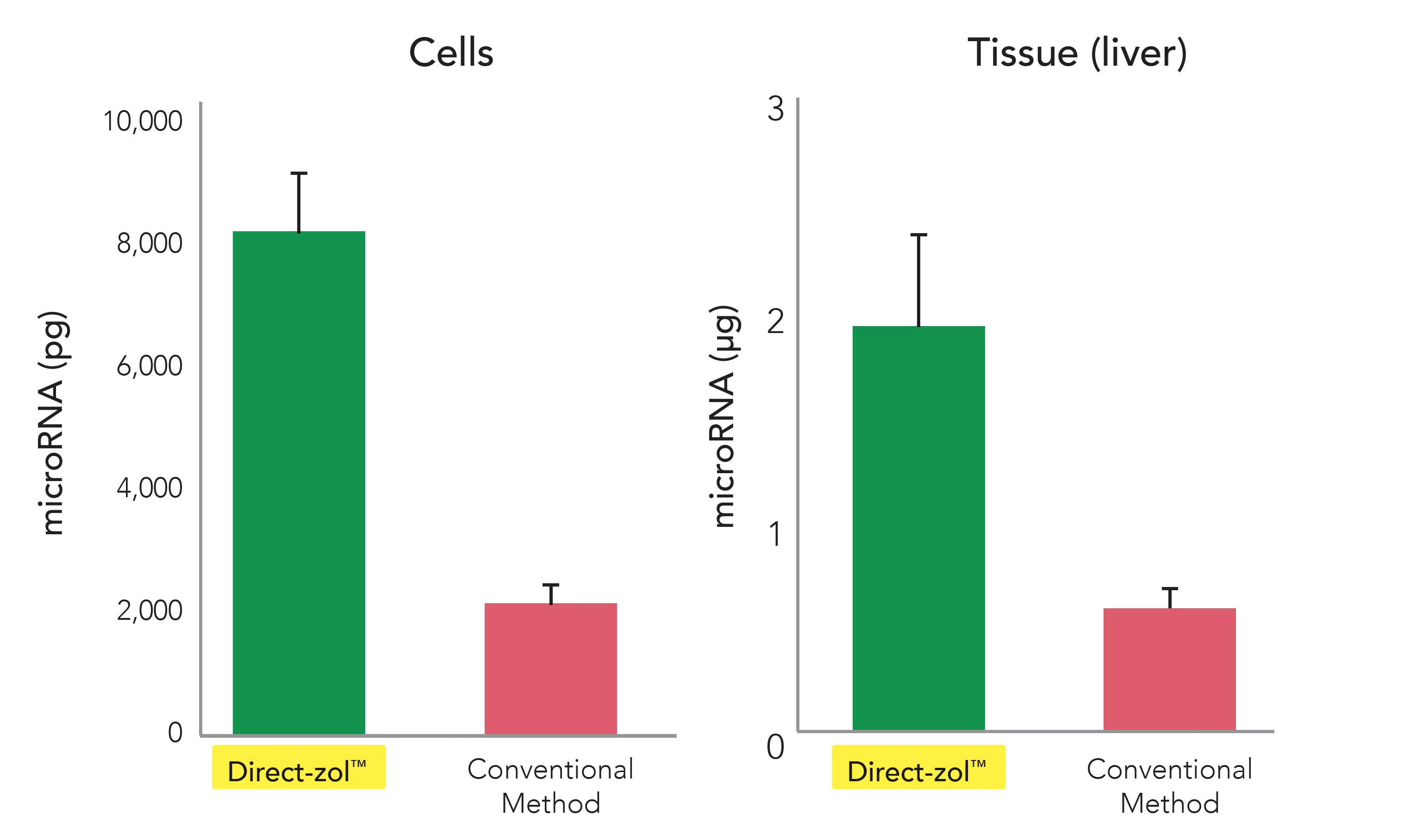 Figure 3. Direct-zol™ recovers 4X as much microRNAs than the conventional method.