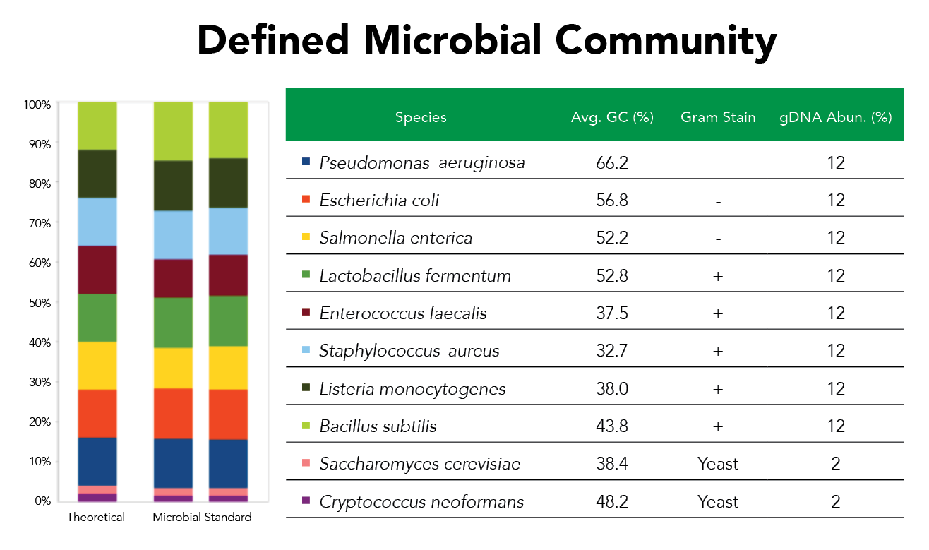 Bar graph with table breakdown of species