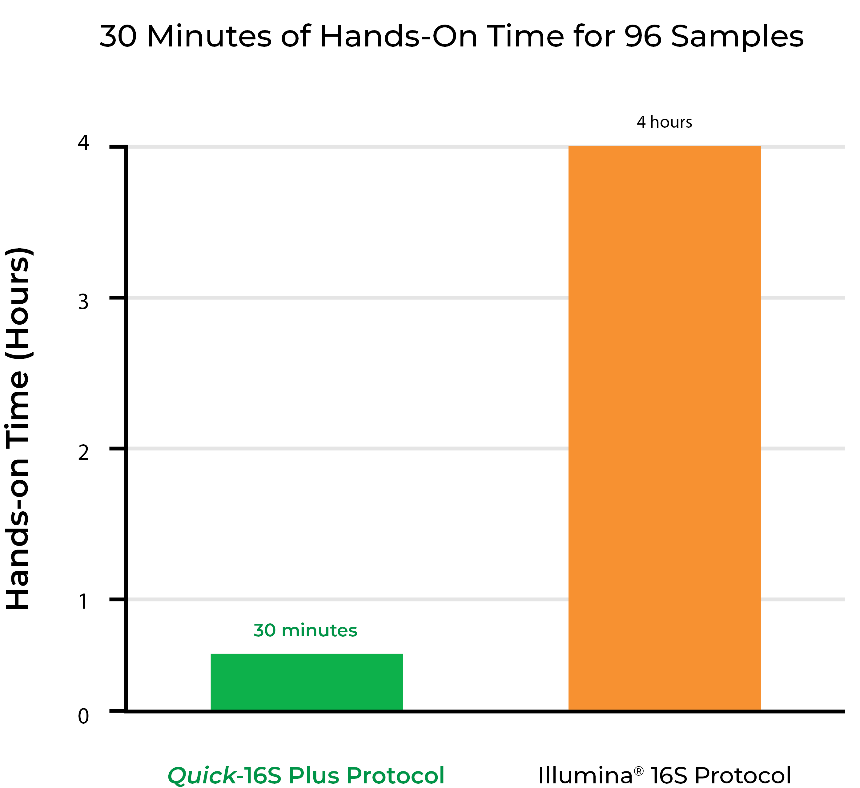 Bar graph demonstrating protocol hands-on time