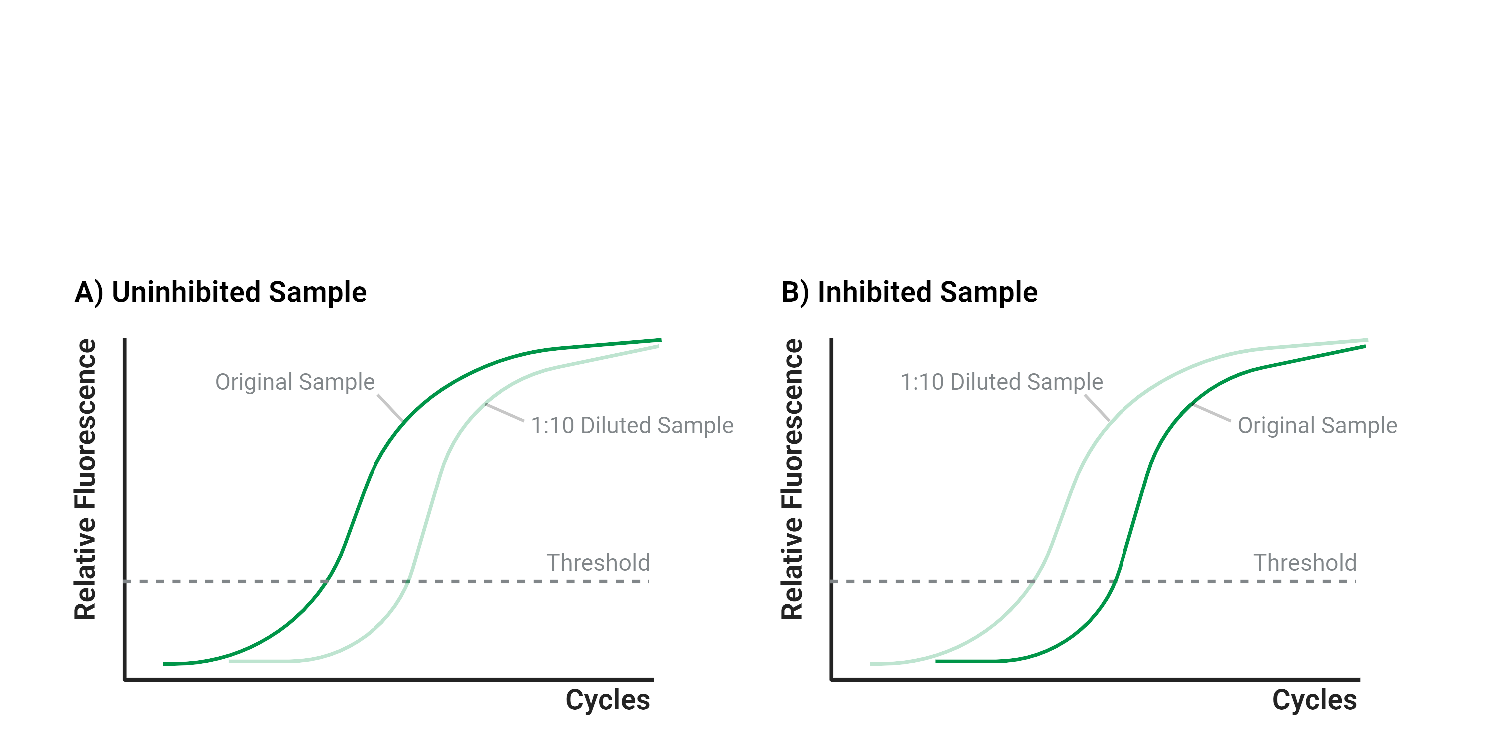 Diagram showing how diluting an extracted DNA sample and comparing the resulting PCR amplification curves can be used to determine if your purified DNA contains PCR inhibitors.