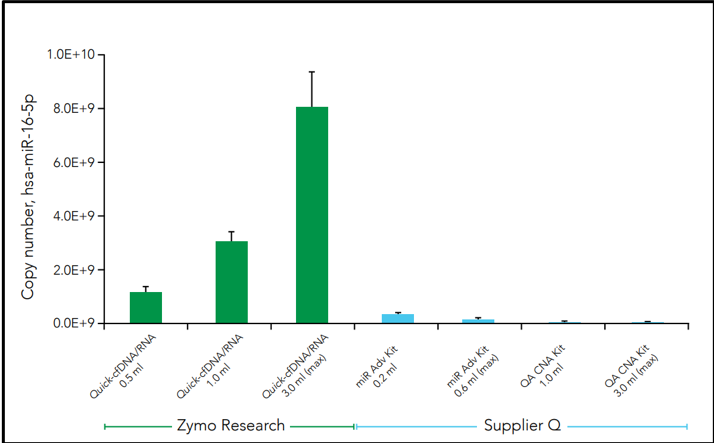 Quantitative analysis of cfNA extraction kits