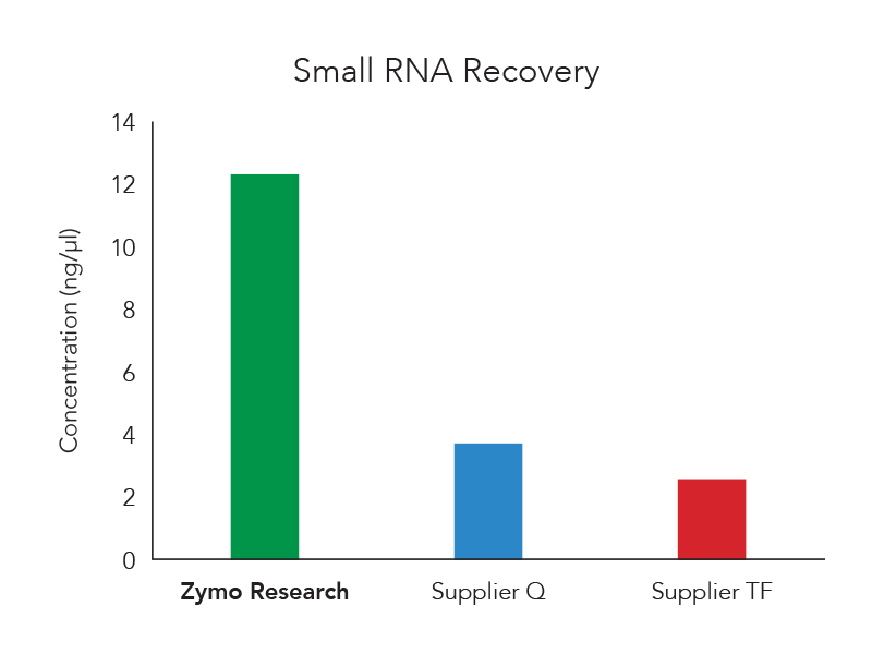 Quick Rna Analytical Graph