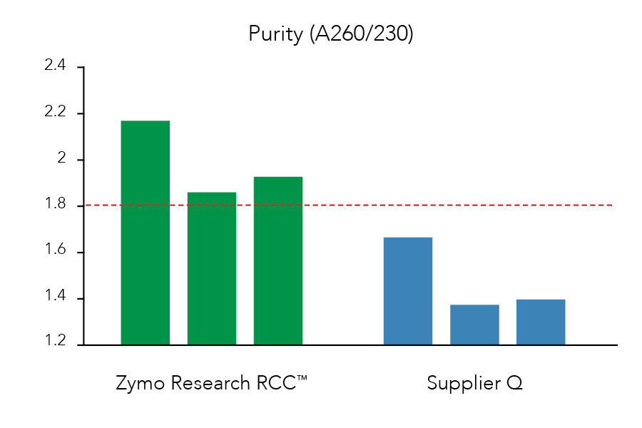 Purity Graph comparing supplier Q