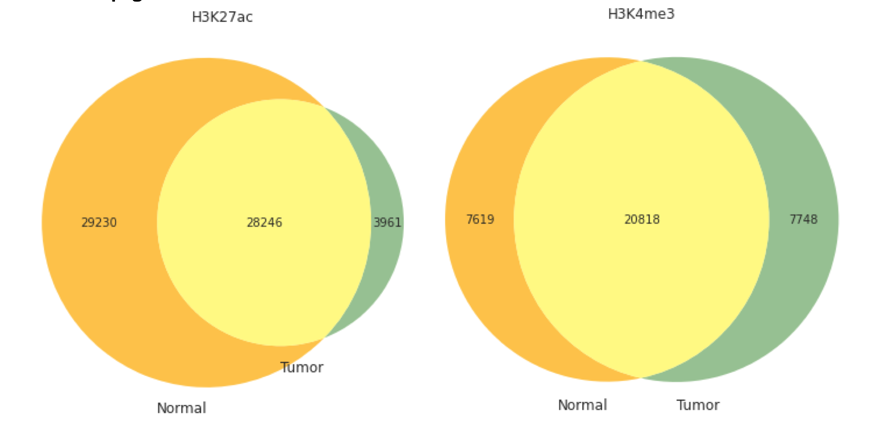 Venn diagrams displaying comparative peak enrichment