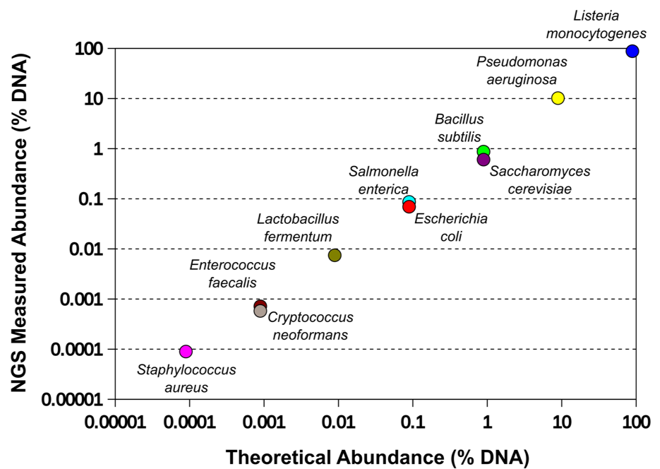 Detection Limits DNA abundance