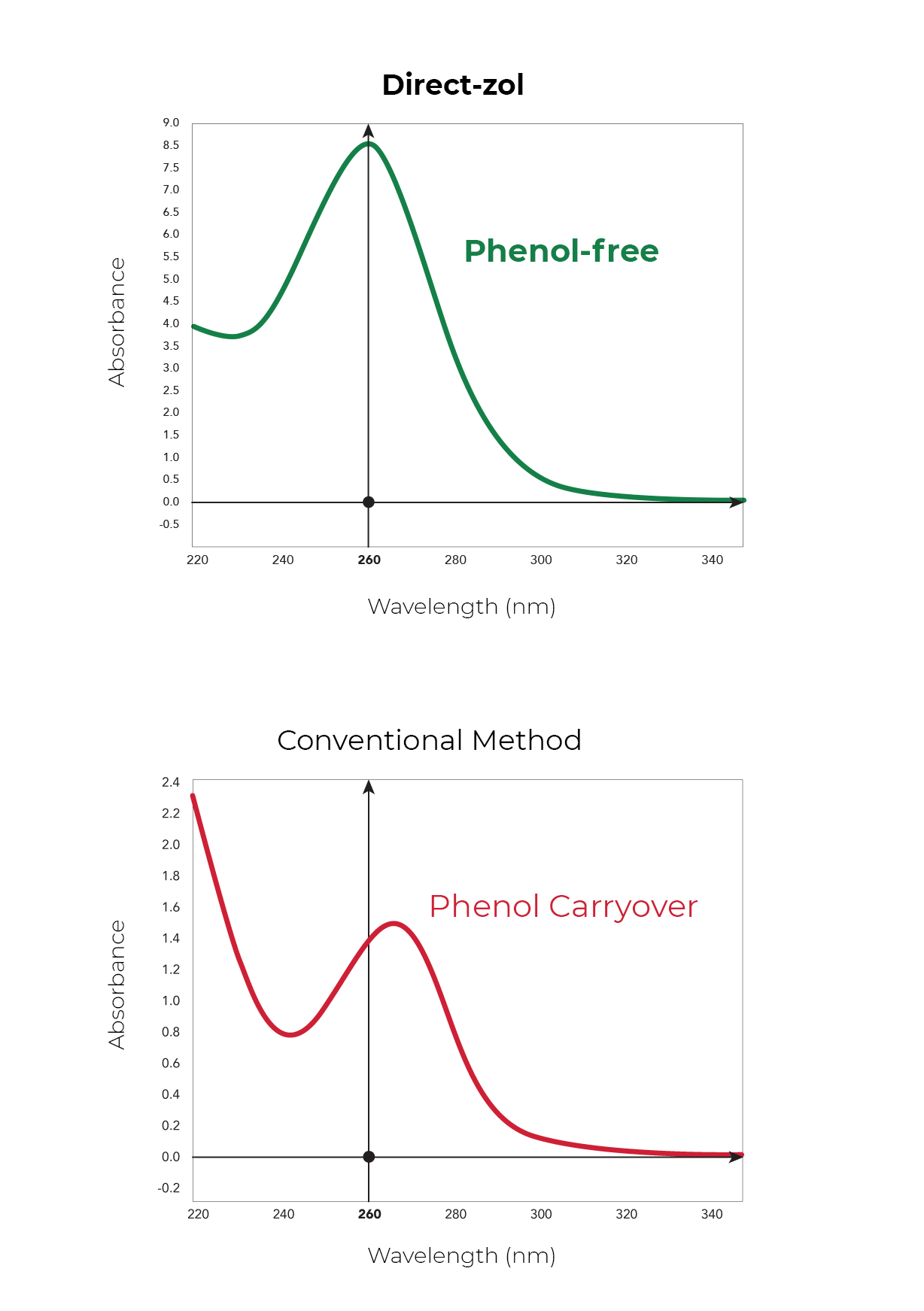 a spectrophotometer with an absorbance maximum at 270 nm