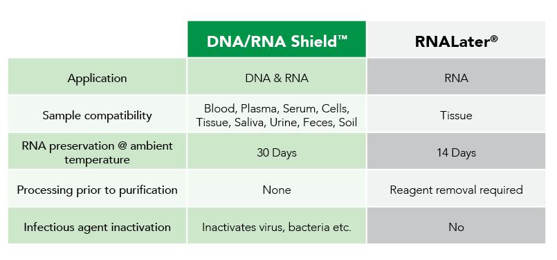 DNA/RNA Shield™ vs RNALater® comparisons