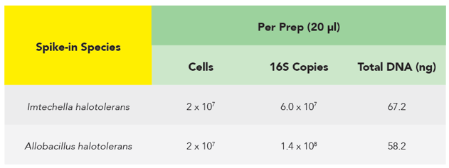 The spike-in control microbes
