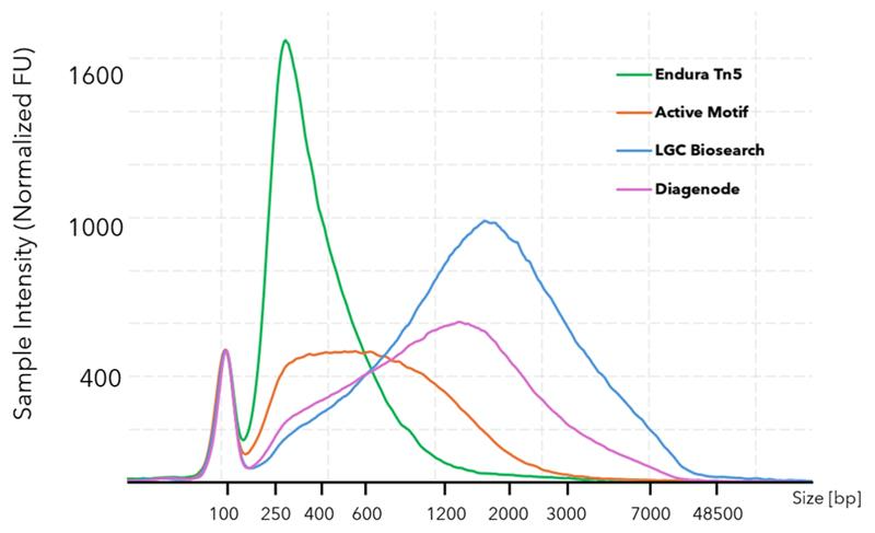 Endura Tn5 Transposase - Highest Tagmentation Activity Graph