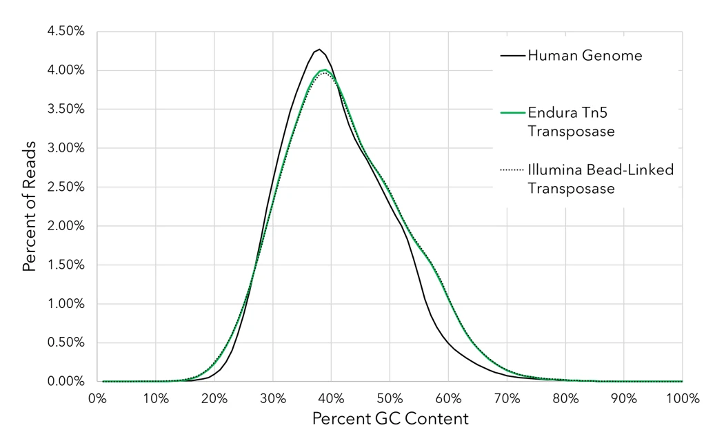 Endura Tn5 Transposase - Highly Representative Genome Coverage Graph