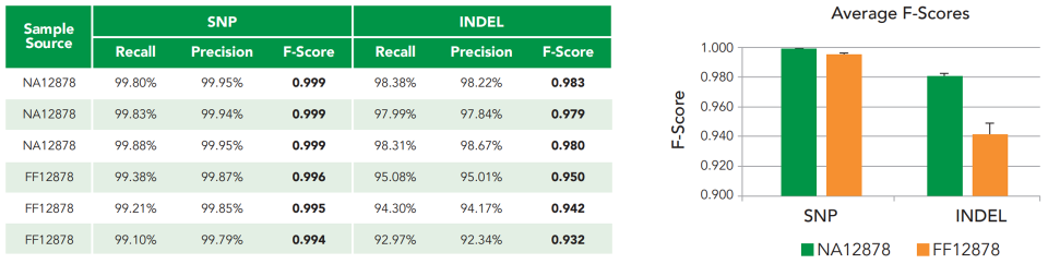 Table and bar chart comparing recall, precision, and F-scores for SNPs and INDELs from NA12878 and FF12878 samples, highlighting performance metrics.