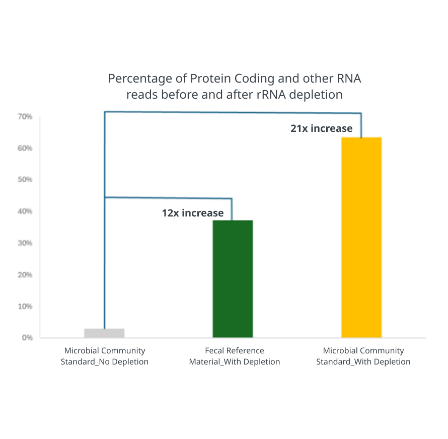 Chart displaying rRNA depletion