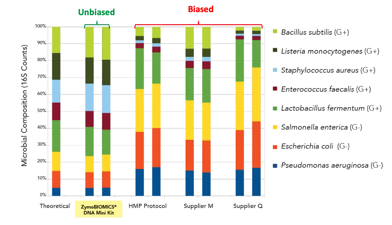 ZymoBIOMICS Microbial Composition graph