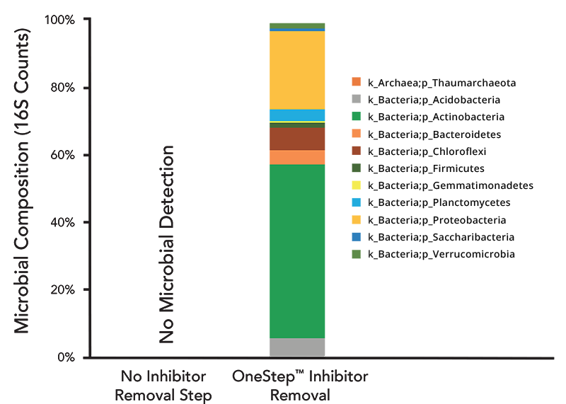 A stacked column chart comparing the microbial distribution in soil DNA between a group treated with OneStep™ and an untreated group, described in detail below