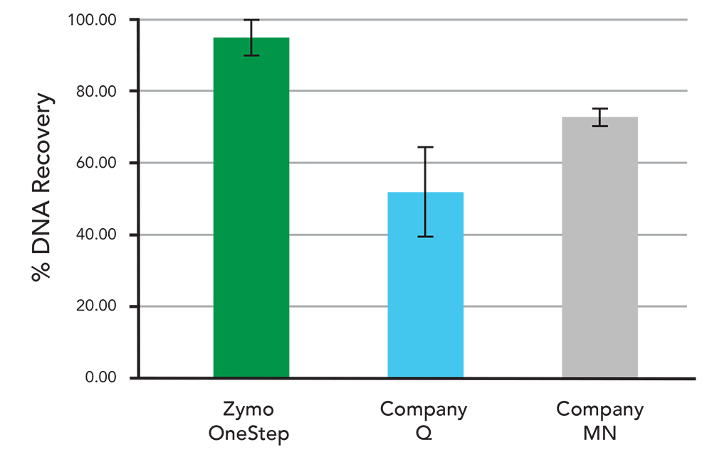 A simple column chart comparing % DNA Recovery after PCR inhibitor removal using the OneStep™ Kit or Competitor Kits, described in detail below