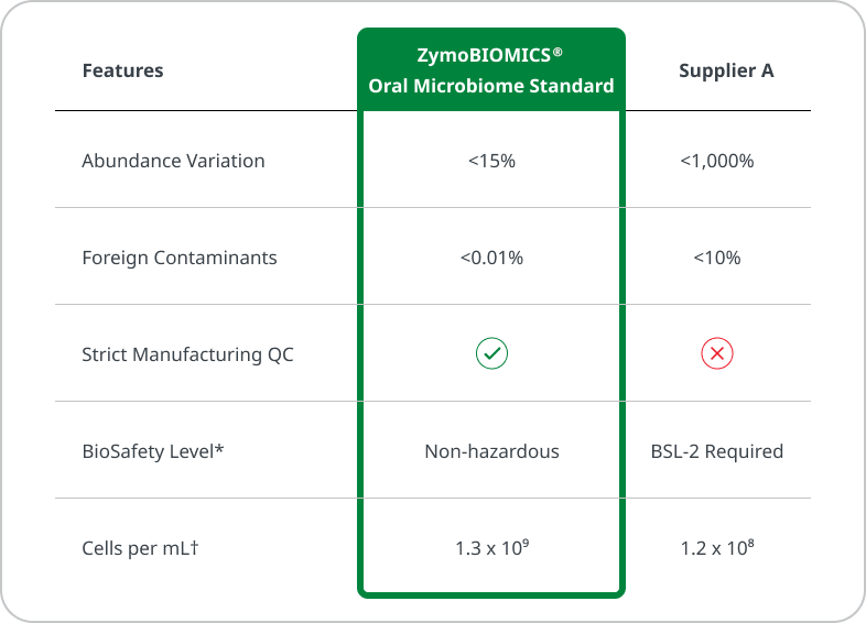 The ZymoBIOMICS® Oral Microbiome Standard offers several advantages over competitors’ standards, providing the best tools for benchmarking your microbiome research