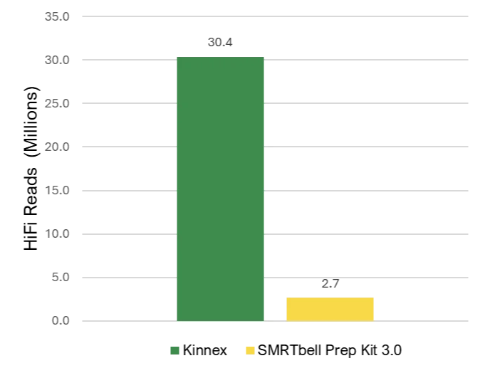 
                Figure 2. Kinnex™ 16S rRNA Kit vs. SMRTBell® Prep Kit 3.0 HiFi Reads. Concatenated amplicon
                sequencing via the Kinnex™ 16S rRNA kit demonstrates approximately 11-fold increase in HiFi reads
                generated, compared to single 16S gene sequencing.